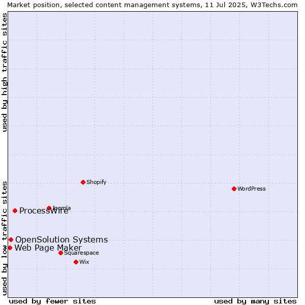 Market position of ProcessWire vs. OpenSolution Systems vs. Web Page Maker