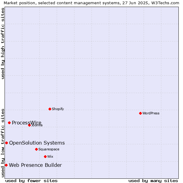 Market position of ProcessWire vs. OpenSolution Systems vs. Web Presence Builder