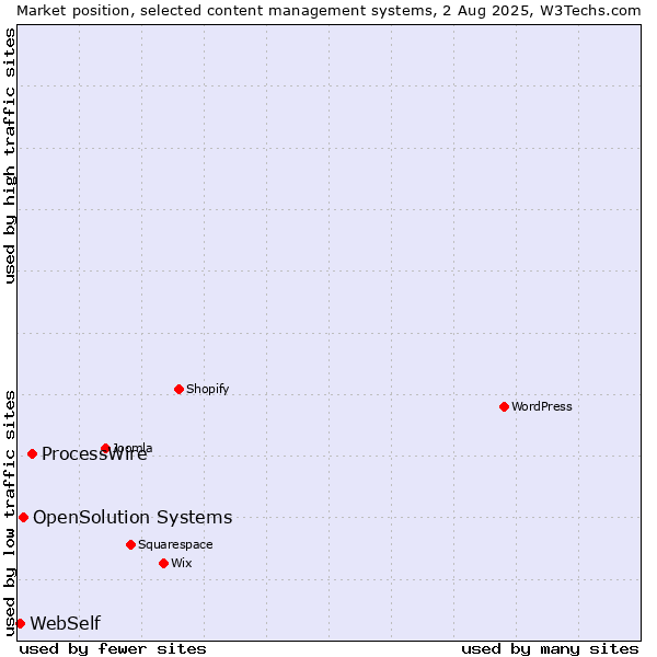 Market position of ProcessWire vs. OpenSolution Systems vs. WebSelf