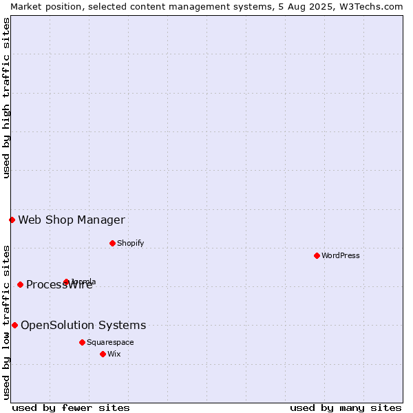Market position of ProcessWire vs. OpenSolution Systems vs. Web Shop Manager