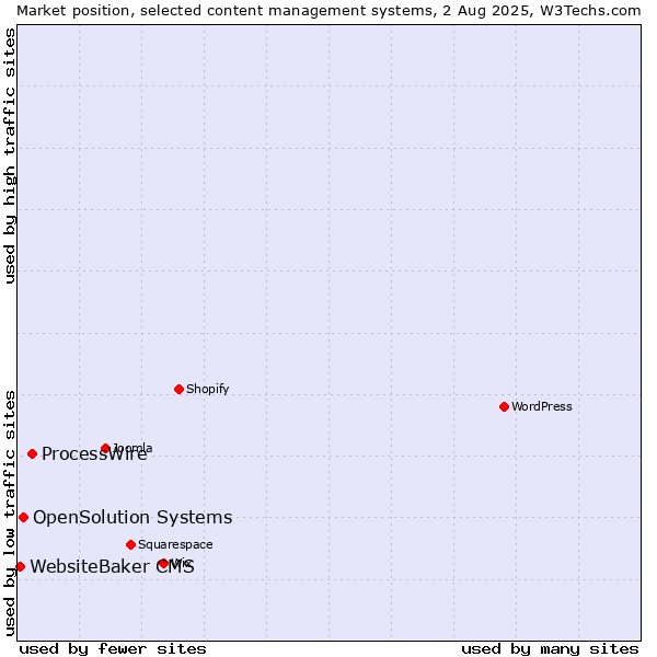 Market position of ProcessWire vs. OpenSolution Systems vs. WebsiteBaker CMS