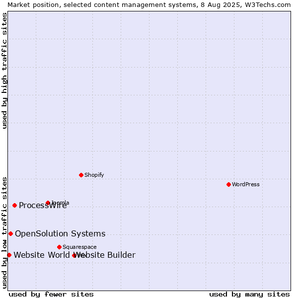 Market position of ProcessWire vs. OpenSolution Systems vs. Website World Website Builder