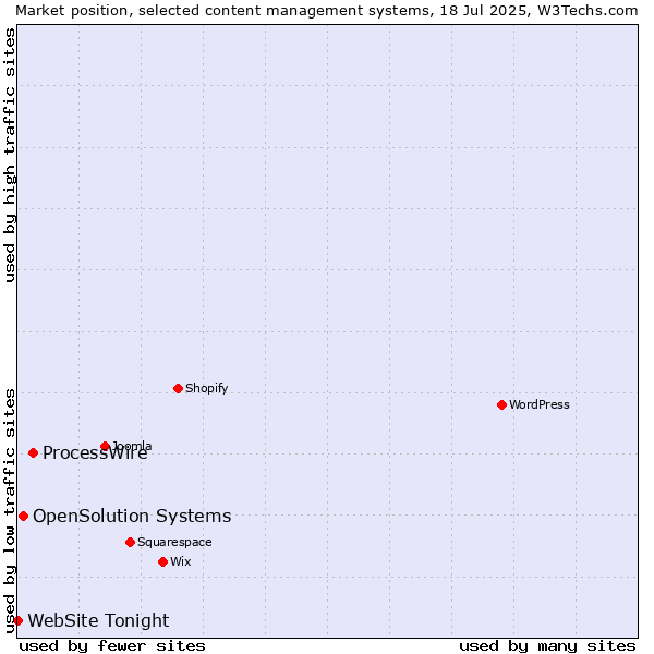 Market position of ProcessWire vs. OpenSolution Systems vs. WebSite Tonight