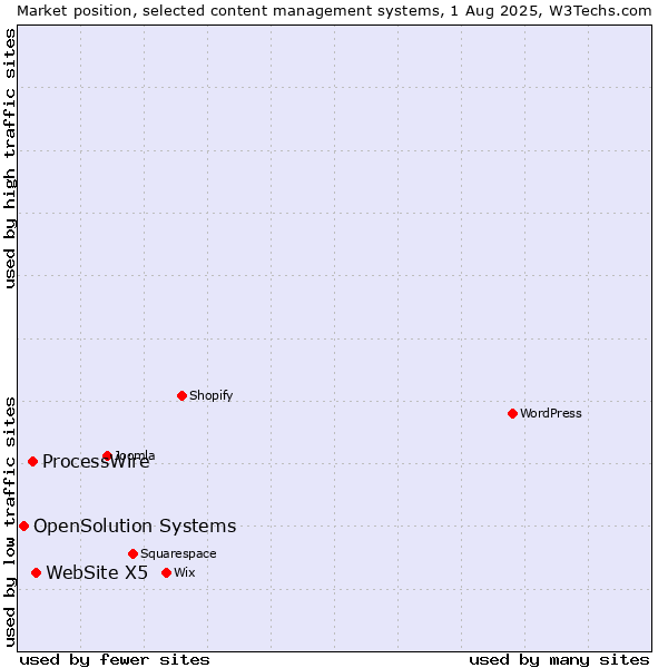Market position of WebSite X5 vs. ProcessWire vs. OpenSolution Systems