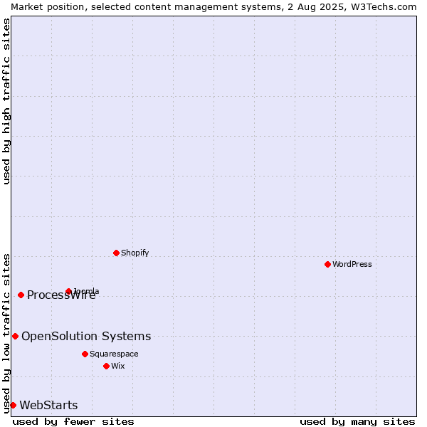 Market position of ProcessWire vs. OpenSolution Systems vs. WebStarts