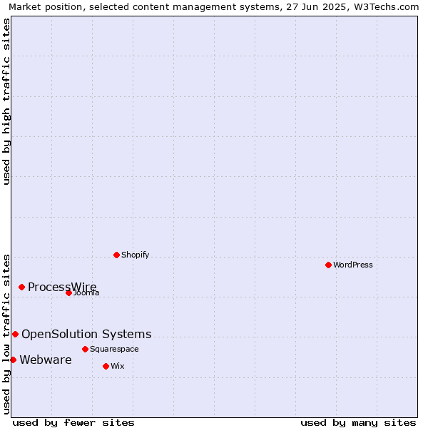 Market position of ProcessWire vs. OpenSolution Systems vs. Webware