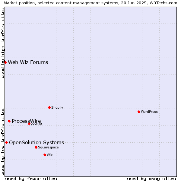 Market position of ProcessWire vs. OpenSolution Systems vs. Web Wiz Forums