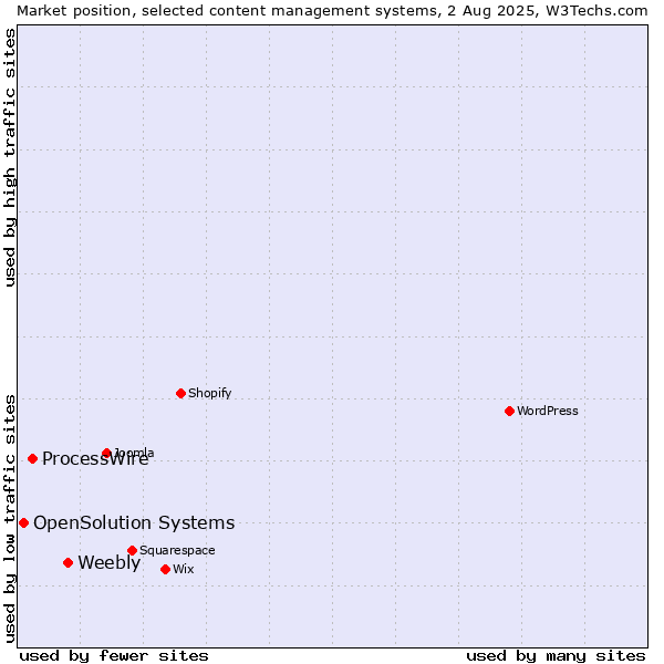 Market position of Weebly vs. ProcessWire vs. OpenSolution Systems