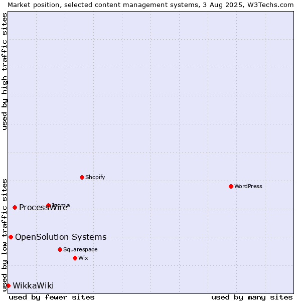 Market position of ProcessWire vs. OpenSolution Systems vs. WikkaWiki