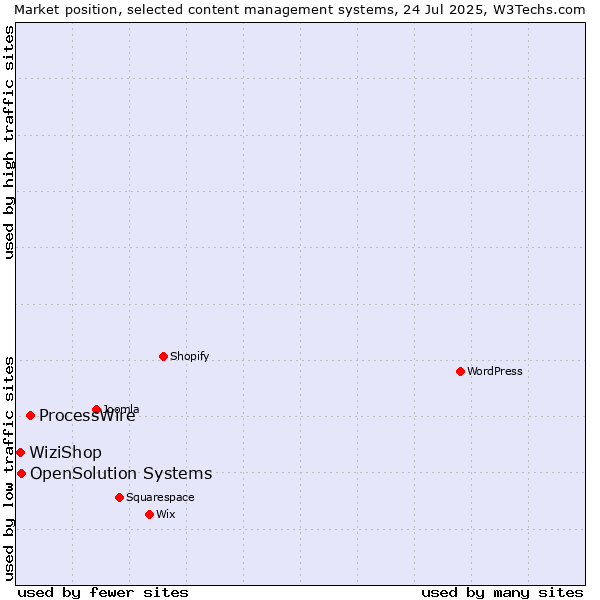 Market position of ProcessWire vs. OpenSolution Systems vs. WiziShop