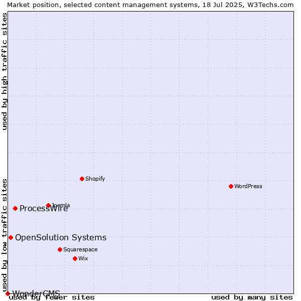 Market position of ProcessWire vs. OpenSolution Systems vs. WonderCMS
