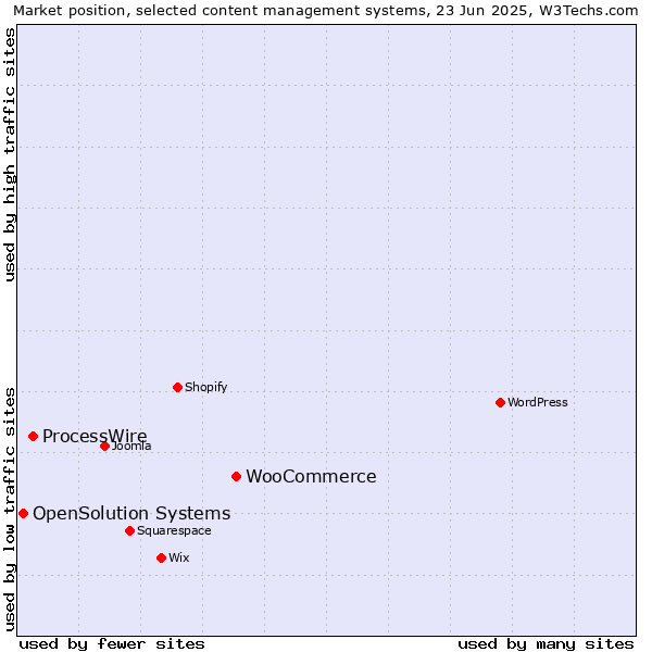Market position of WooCommerce vs. ProcessWire vs. OpenSolution Systems