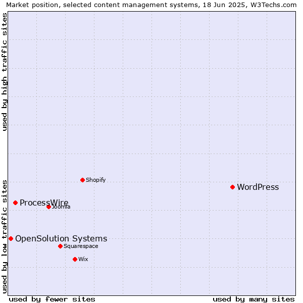 Market position of WordPress vs. ProcessWire vs. OpenSolution Systems