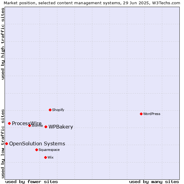 Market position of WPBakery vs. ProcessWire vs. OpenSolution Systems