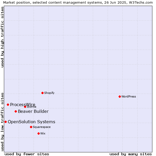 Market position of Beaver Builder vs. ProcessWire vs. OpenSolution Systems