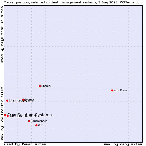 Market position of Modula Albums vs. ProcessWire vs. OpenSolution Systems