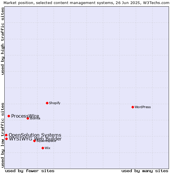 Market position of ProcessWire vs. WYSIWYG Web Builder vs. OpenSolution Systems