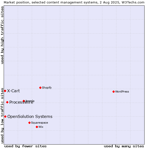 Market position of ProcessWire vs. OpenSolution Systems vs. X-Cart