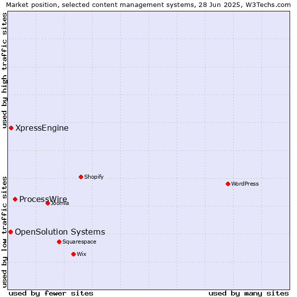 Market position of ProcessWire vs. XpressEngine vs. OpenSolution Systems