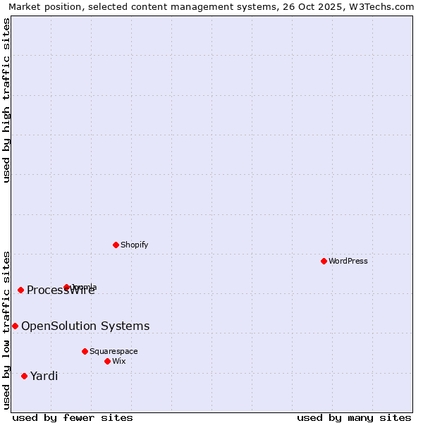 Market position of Yardi vs. ProcessWire vs. OpenSolution Systems