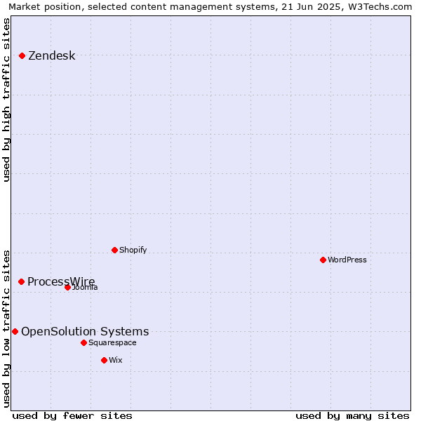 Market position of Zendesk vs. ProcessWire vs. OpenSolution Systems