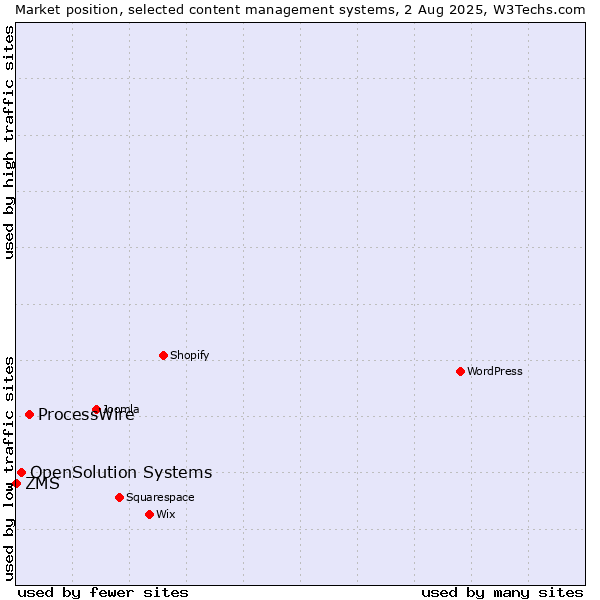 Market position of ProcessWire vs. OpenSolution Systems vs. ZMS