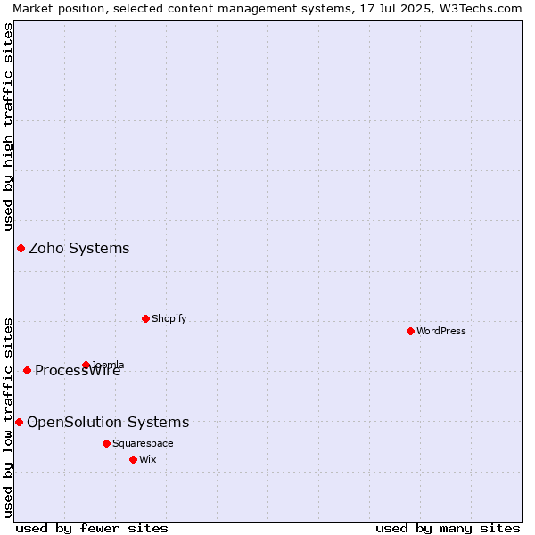 Market position of ProcessWire vs. Zoho Systems vs. OpenSolution Systems