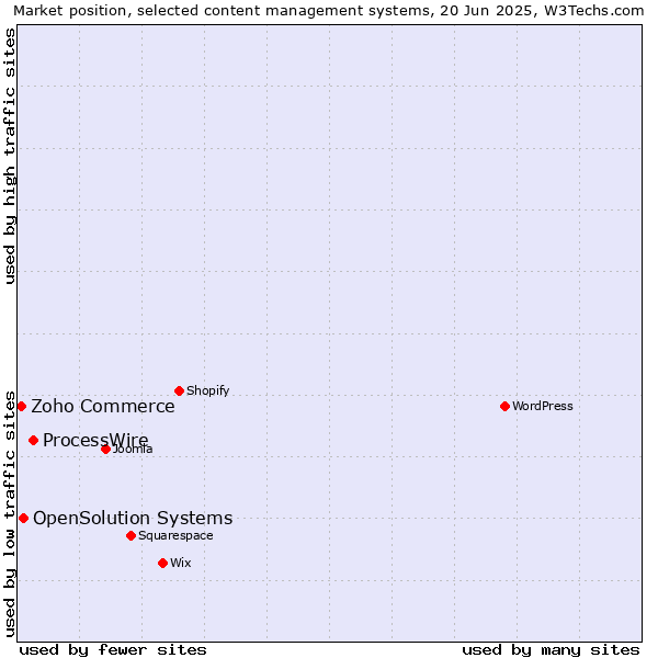 Market position of ProcessWire vs. OpenSolution Systems vs. Zoho Commerce