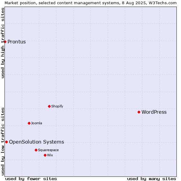 Market position of WordPress vs. OpenSolution Systems vs. Prontus