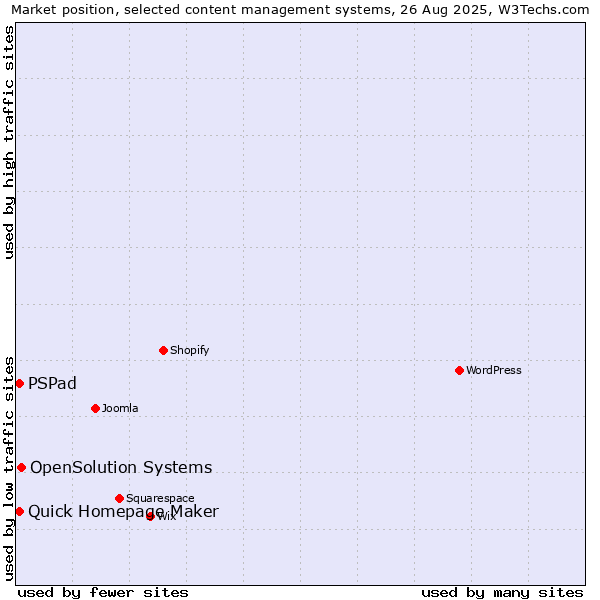 Market position of OpenSolution Systems vs. Quick Homepage Maker vs. PSPad