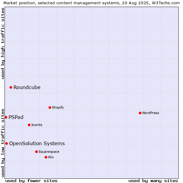 Market position of Roundcube vs. OpenSolution Systems vs. PSPad