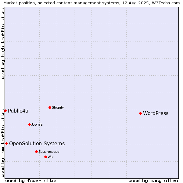 Market position of WordPress vs. OpenSolution Systems vs. Public4u