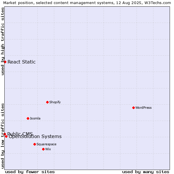 Market position of OpenSolution Systems vs. React Static vs. Public CMS
