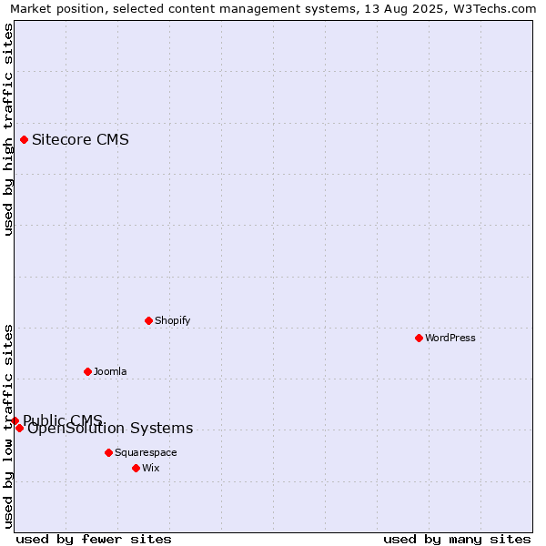 Market position of Sitecore CMS vs. OpenSolution Systems vs. Public CMS