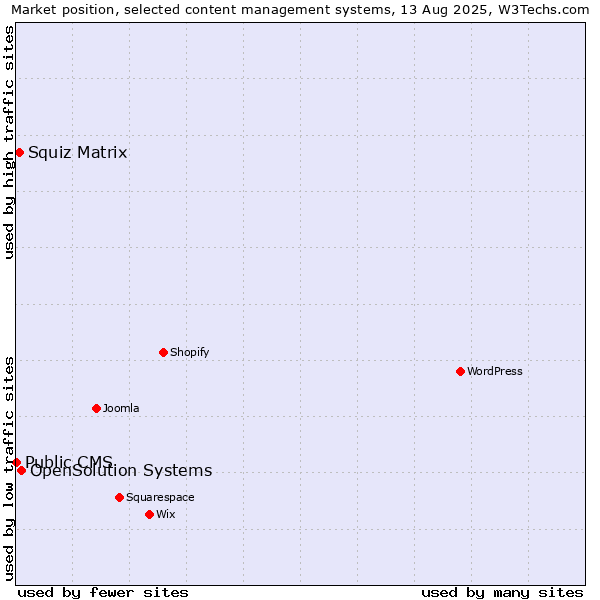Market position of OpenSolution Systems vs. Squiz Matrix vs. Public CMS