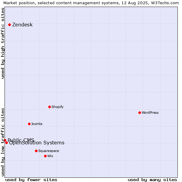 Market position of Zendesk vs. OpenSolution Systems vs. Public CMS