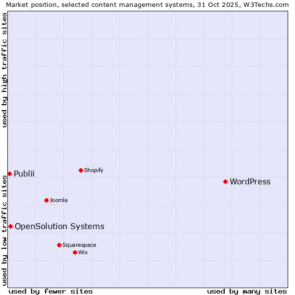 Market position of WordPress vs. OpenSolution Systems vs. Publii