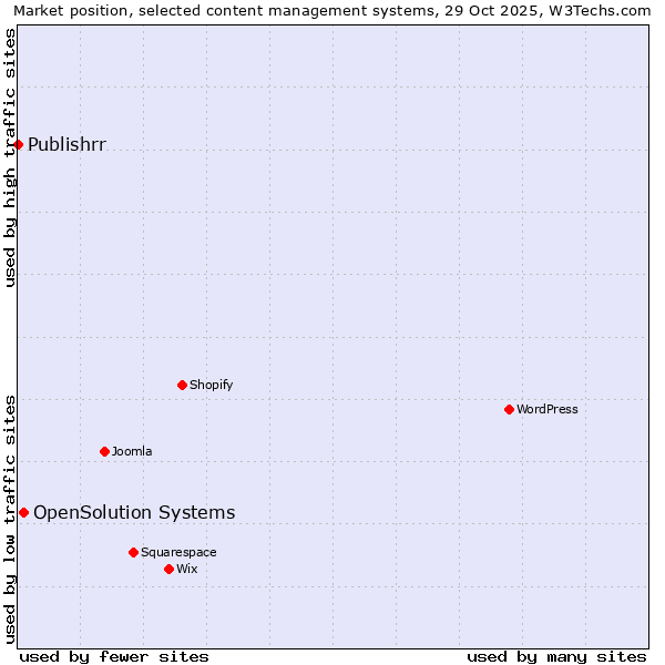 Market position of OpenSolution Systems vs. Publishrr