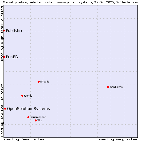Market position of OpenSolution Systems vs. PunBB vs. Publishrr