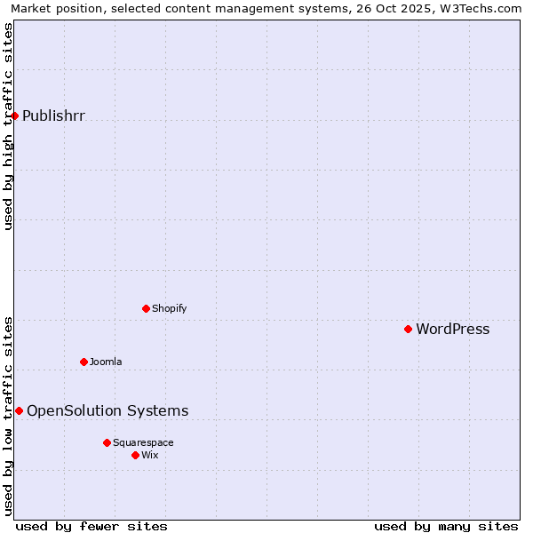 Market position of WordPress vs. OpenSolution Systems vs. Publishrr