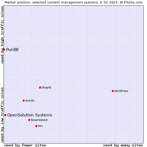 Market position of OpenSolution Systems vs. PunBB