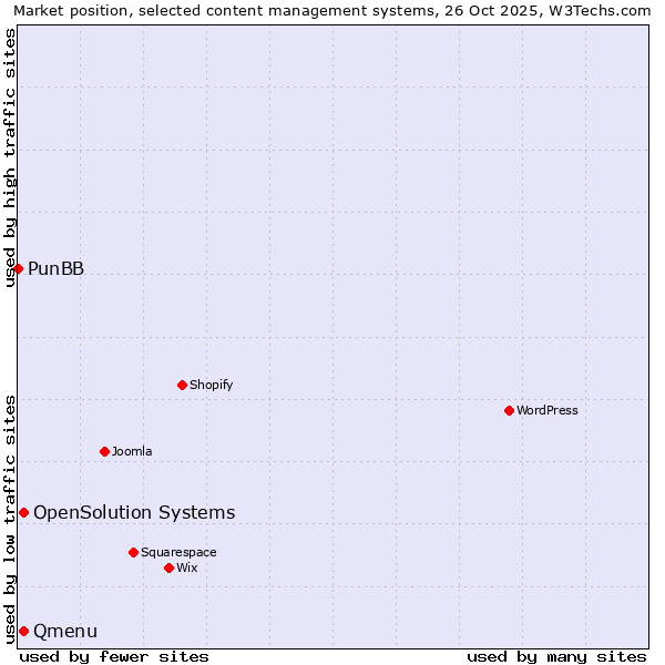 Market position of Qmenu vs. OpenSolution Systems vs. PunBB