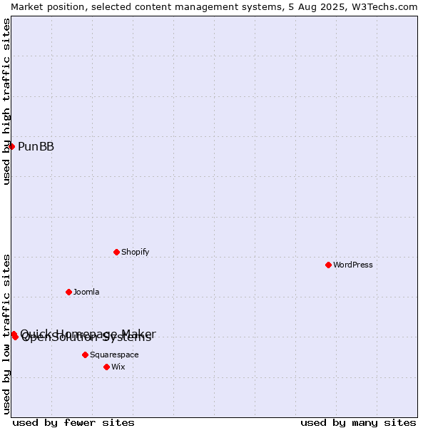 Market position of OpenSolution Systems vs. Quick Homepage Maker vs. PunBB