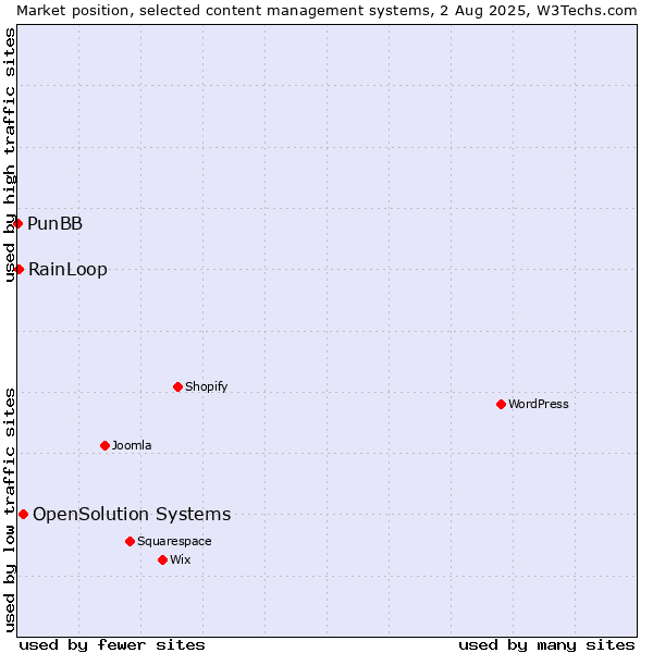 Market position of OpenSolution Systems vs. RainLoop vs. PunBB