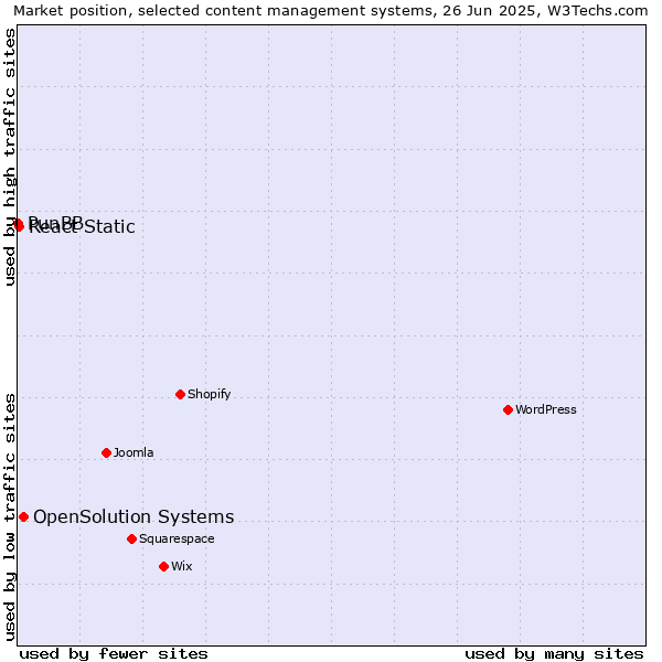 Market position of OpenSolution Systems vs. React Static vs. PunBB
