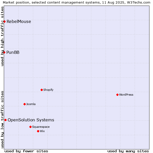 Market position of OpenSolution Systems vs. RebelMouse vs. PunBB