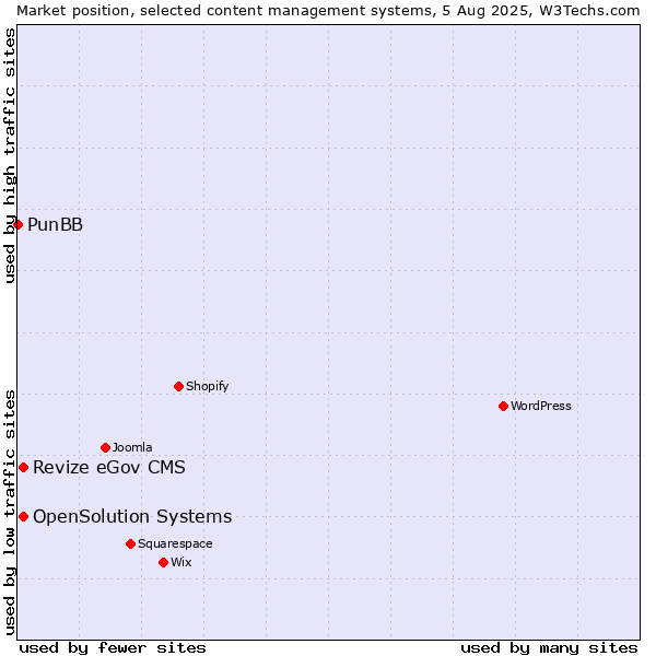 Market position of Revize eGov CMS vs. OpenSolution Systems vs. PunBB
