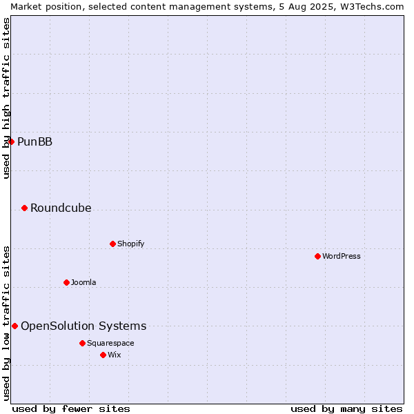 Market position of Roundcube vs. OpenSolution Systems vs. PunBB