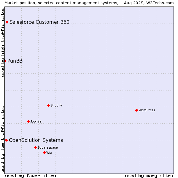 Market position of Salesforce Customer 360 vs. OpenSolution Systems vs. PunBB