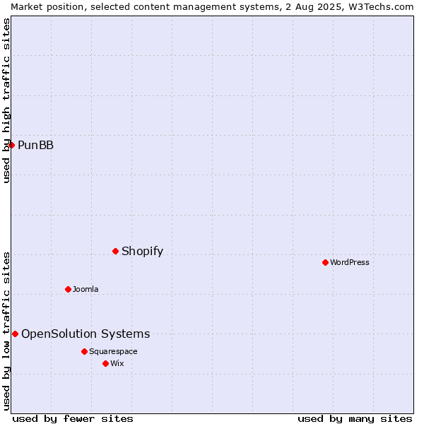 Market position of Shopify vs. OpenSolution Systems vs. PunBB